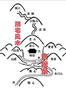 风水学阴宅